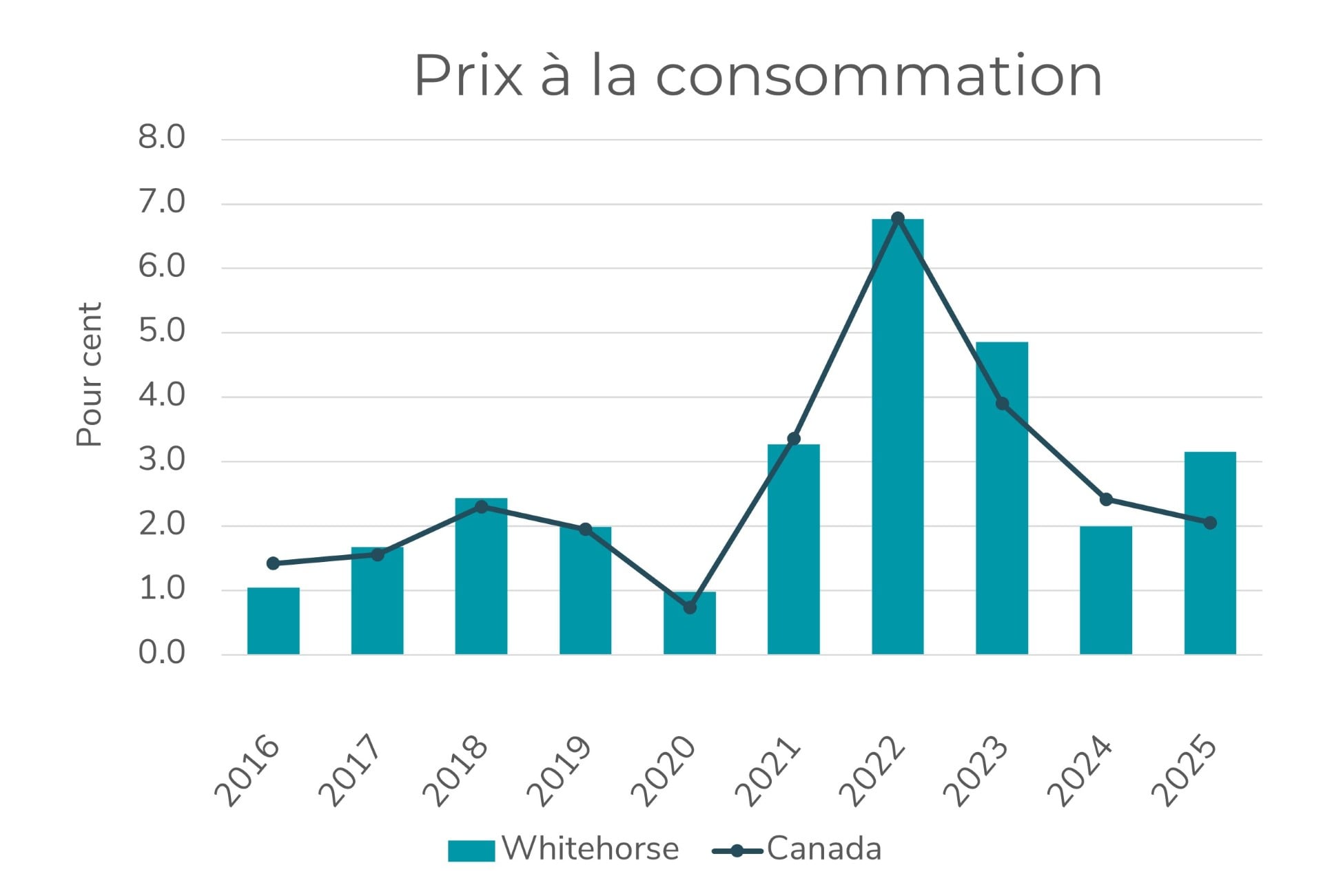 Graphique montrant l’indicateur clé de la variation de l’indice des prix à la consommation (IPC)