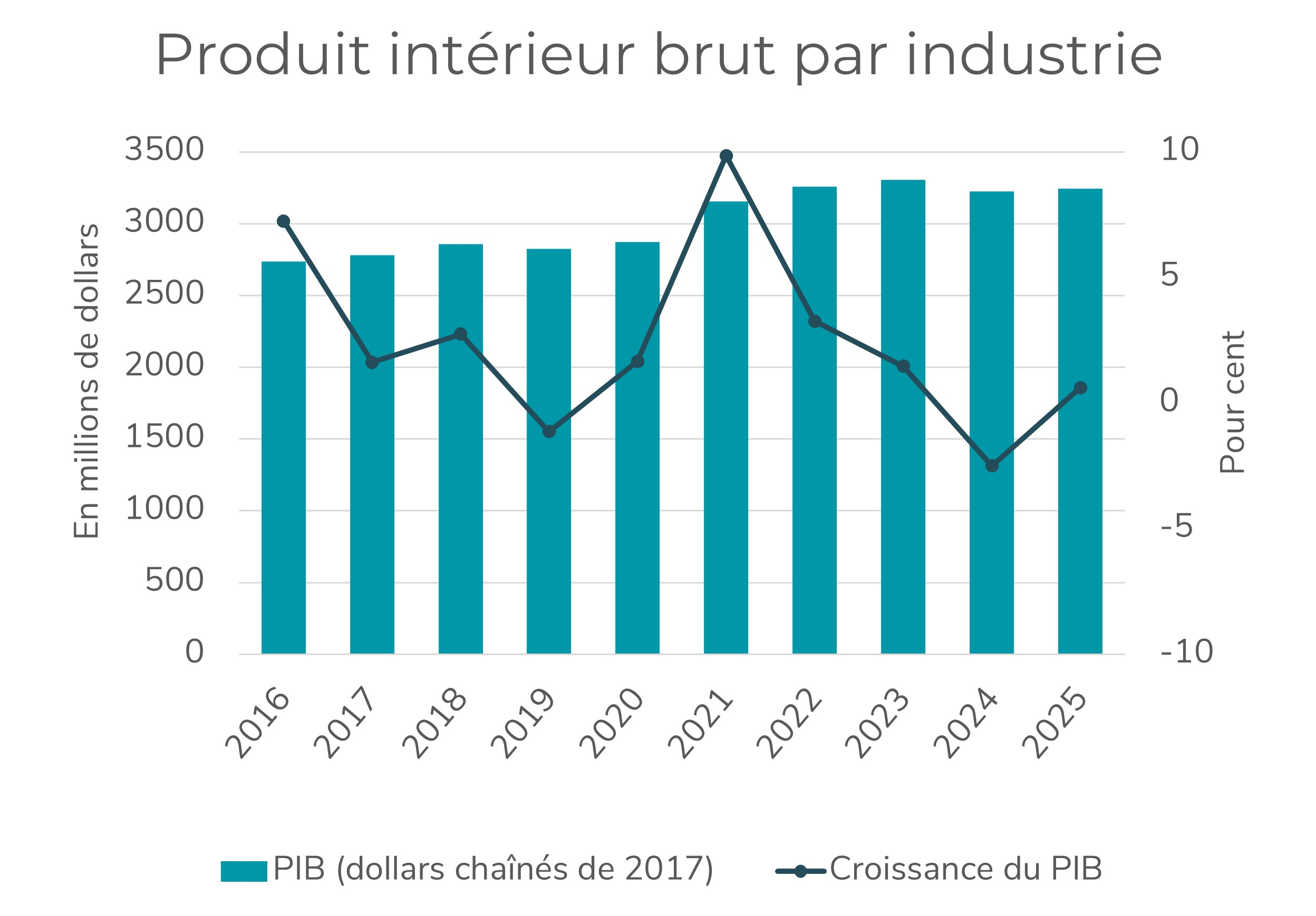 Augmentation du PIB (par industrie) (2023 à 2024, estimations révisées) : baisse de 2,5 %