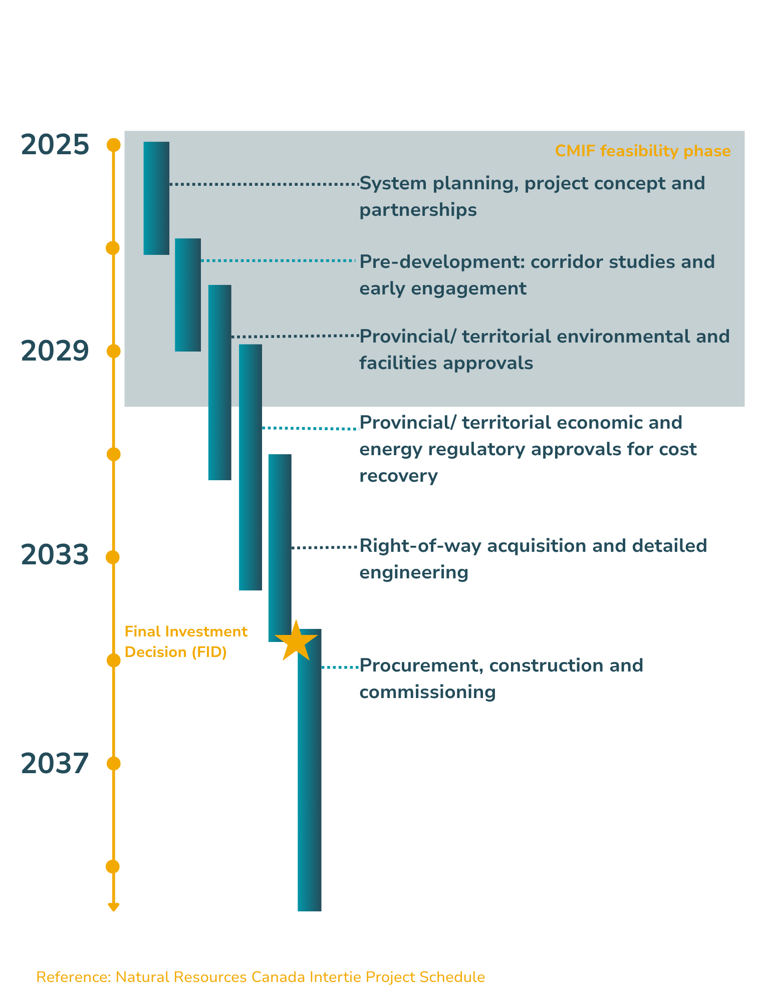 A timeline of the the Yukon-B.C. Grid Connect project showing activities from 2025 until 2037 and beyond.