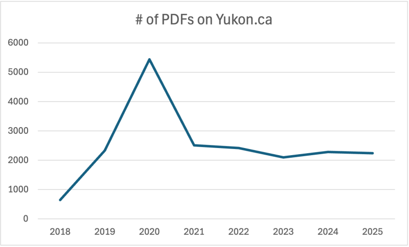 Chart showing the decline in the number of PDFs published on Yukon.ca