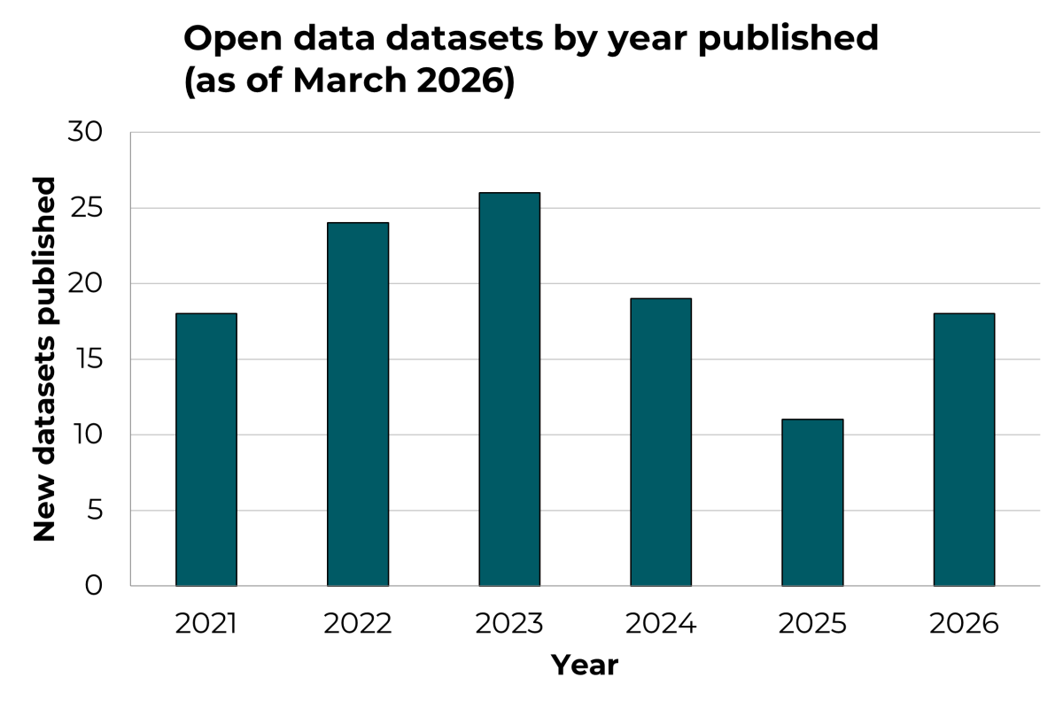 A bar chart of open data datasets by year published, from 2021 to 2026 (as of March 2026). There is some variation from year to year, but it averages just shy of 20 new datasets published per year.