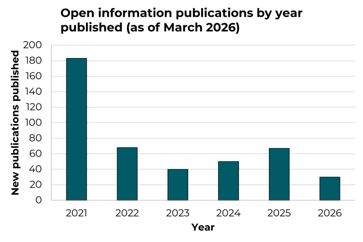 A bar chart of open information publications by year published, from 2021 to 2026 (as of March 2026). The first year, 2021, has almost 200 publications published that year, while subsequent years average between 40 and 60 new publications per year.