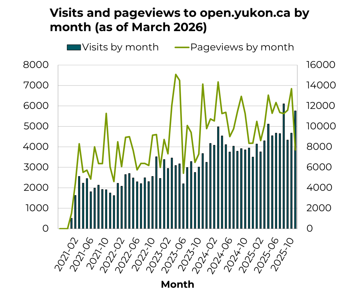 A combo chart of visits and pageviews to open.yukon.ca by month, from January 2021 to February 2026. The monthly visits increase from an average of 2,000 visits per month in the early months to about 4,000 visits per month by the end. The pageviews vary more widely but average about 10,000 pageviews per month in recent years.