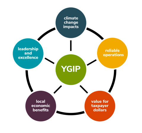YGIP's 5 pillars