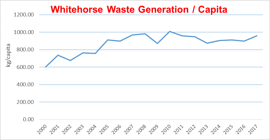 Production de déchets par personne à Whitehorse
