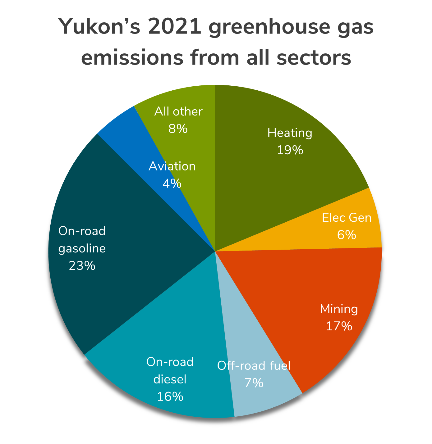 Pie chart showing Yukon's 2021 greenhouse gas emissions from all sectors