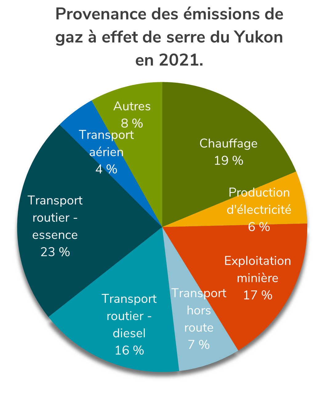 Provenance des émissions de gaz à effet de serre du Yukon en 2021