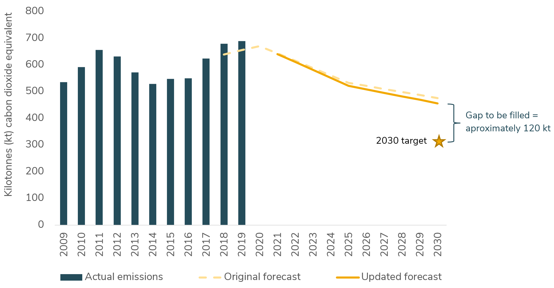 Graph showing kilotonnes of carbon dioxide equivalent from 2009 to 2019 from 500 to 700 kilotonnes and projected emissions from 2020 to 2030. The projection is 120 kilotonnes higher than the 2030 target for emissions.