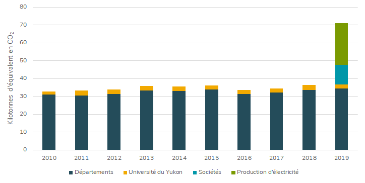 Graphique illustrant les quantités et les sources d’émissions de gaz à effet de serre du gouvernement du Yukon de 2010 à 2019. Chaque année, les différents ministères émettent environ 30 kilotonnes d’éq. CO2.