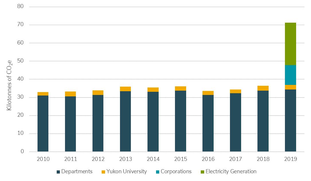Graph of Government of Yukon greenhouse gas emissions by source and amount from 2010 to 2019. Departments created around 30 kilotonnes of carbon dioxide equivalent each year.