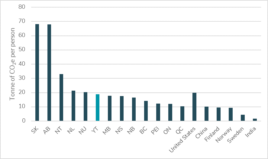 Graph comparing per capita emissions in tonnes of carbon dioxide equivalent per person. Yukon is lower than Saskatchewan but higher than Sweden.
