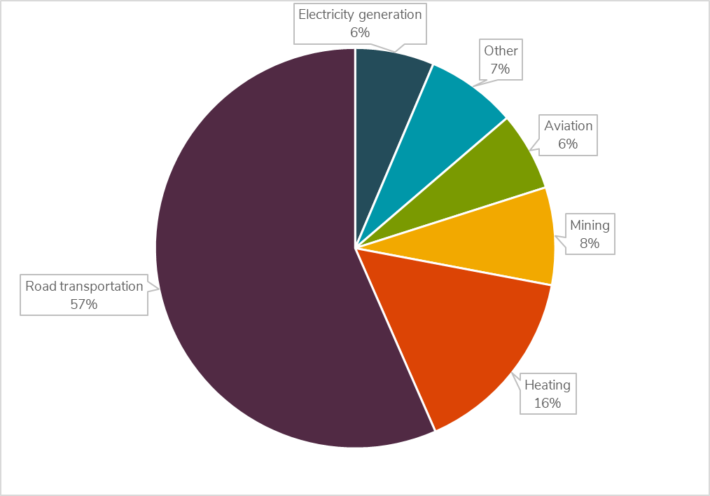 Pie chart showing Yukon's total greenhouse gas emissions broken down by source. Electricity generation is 6 per cent, aviation is 6 per cent, mining is 8 per cent, heating is 16 per cent, road transportation is 57 per cent and other is 7 per cent. 