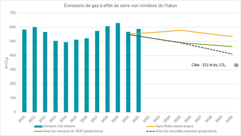 Émissions de gaz à effet de serre non minières du Yukon
