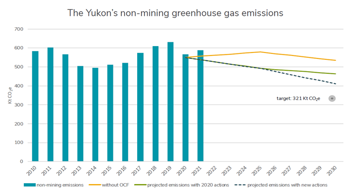 Chart showing Yukon's non-mining greenhouse gas emissions