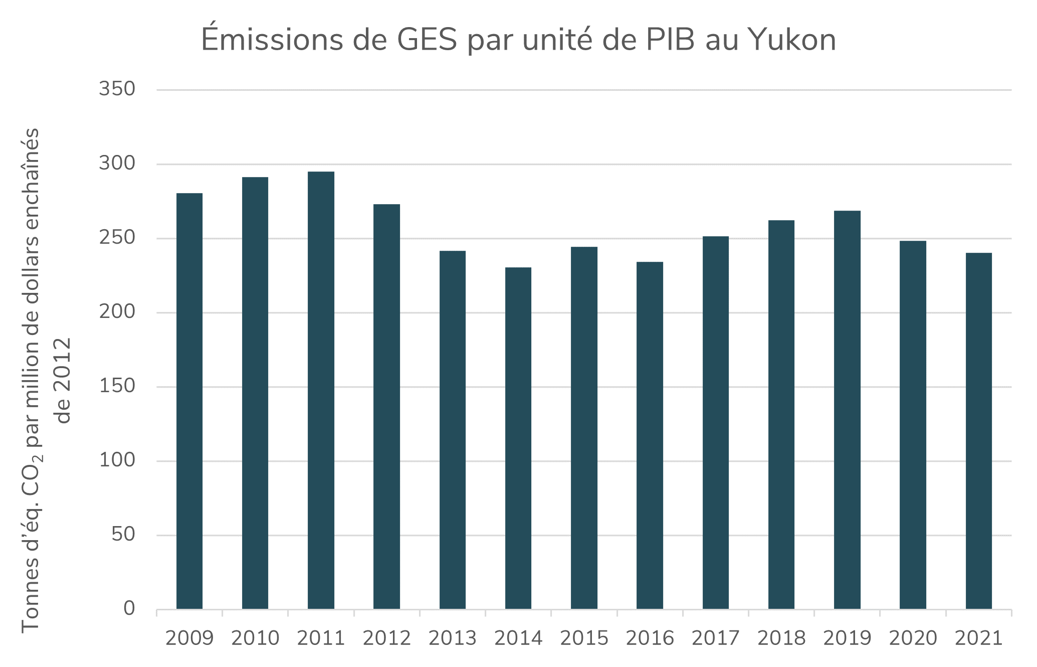 Émissions de GES par unité de PIB au Yukon
