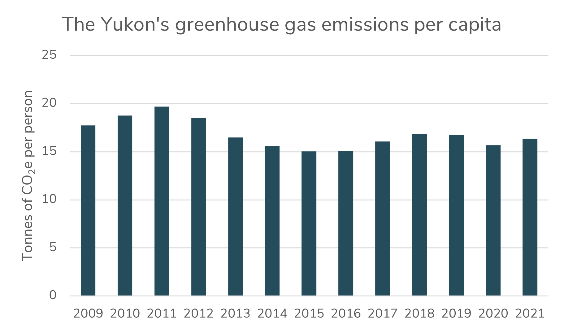 Chart showing Yukon's greenhouse gas emissions per capita