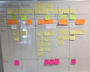 Photo of service blueprint notes on a whiteboard