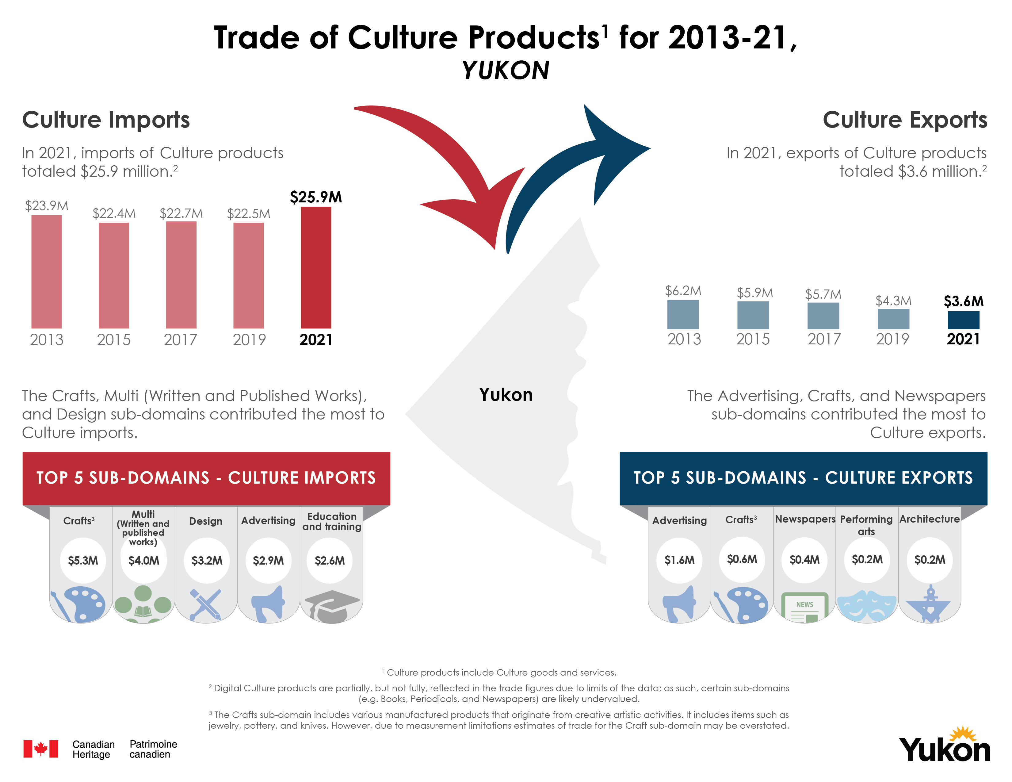 2013-2021 Culture Products Trade - Yukon - en