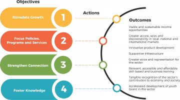 Diagram of Creative Potential Strategy Objective, Actions and Outcomes