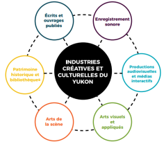 Diagramme des industries créatives et culturelles