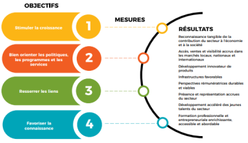 Diagramme de la stratégie Potentiel créatif : objectifs, mesures et résultats