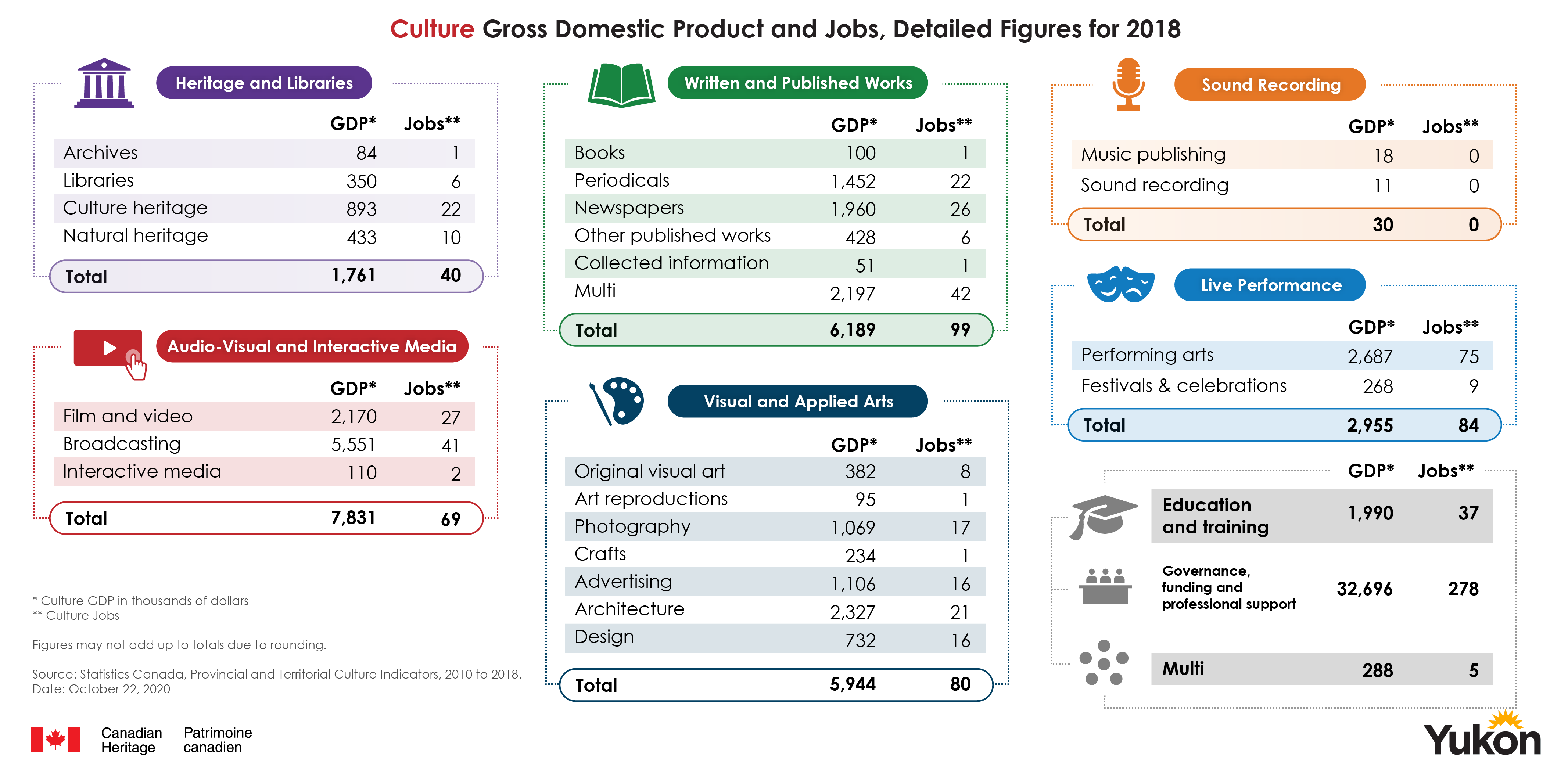 Culture Gross Domestic Product and Jobs, Detailed Figures for 2018