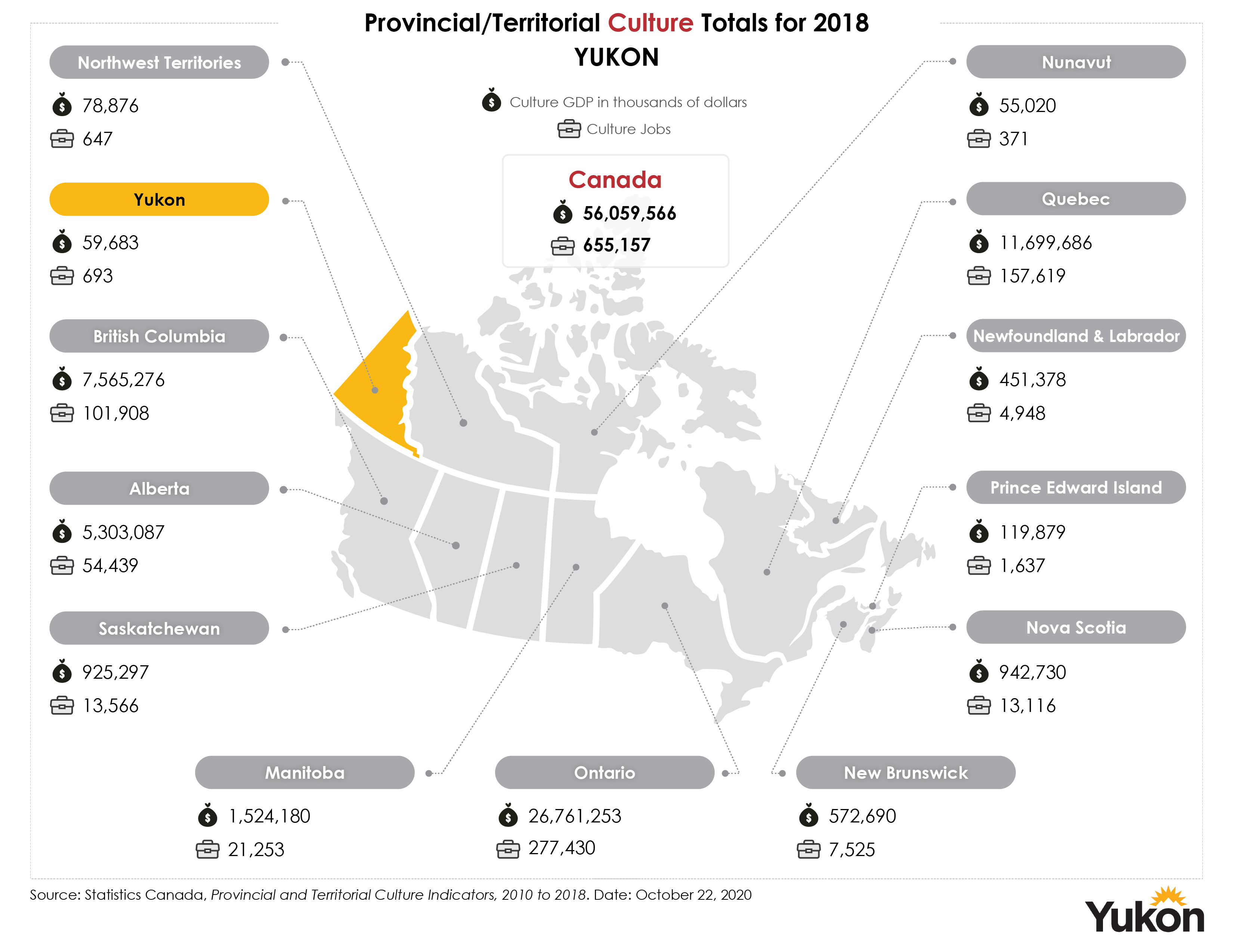 Provincial/Territorial Culture Totals for 2018: Yukon