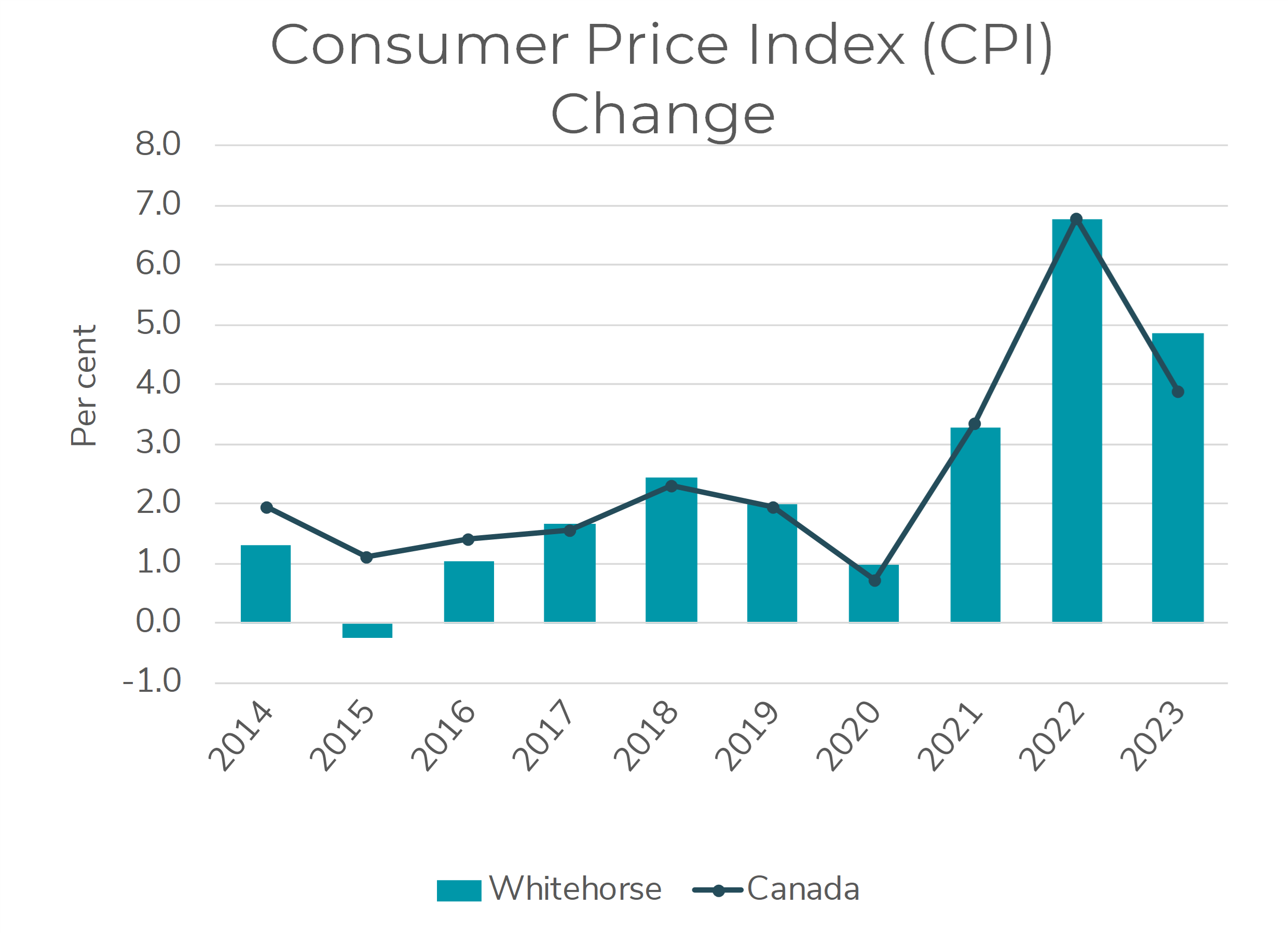 Chart showing key indicator of change in consumer price index (CPI)