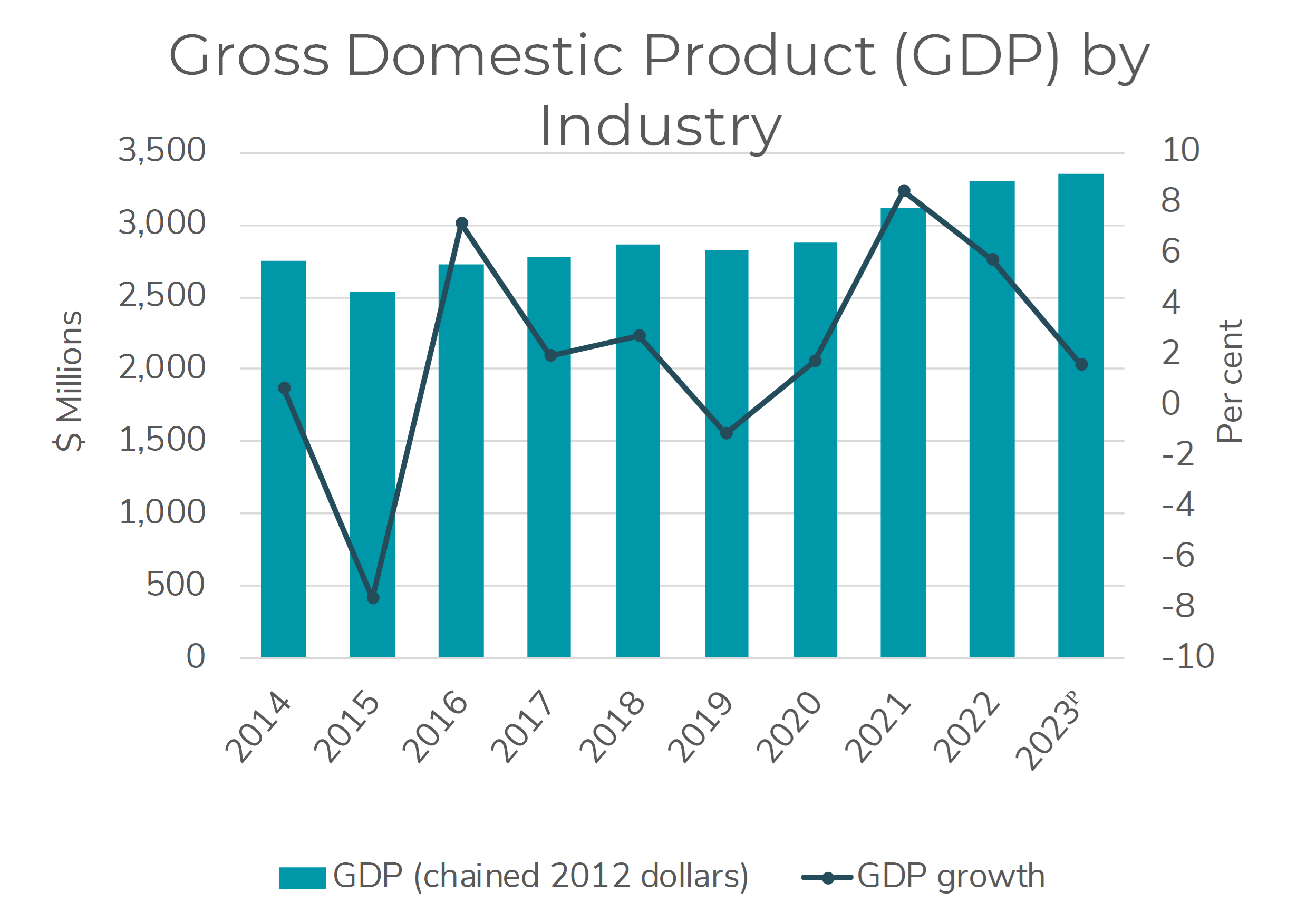 Chart showing key indicator of gross domestic product (GDP) by industry growth