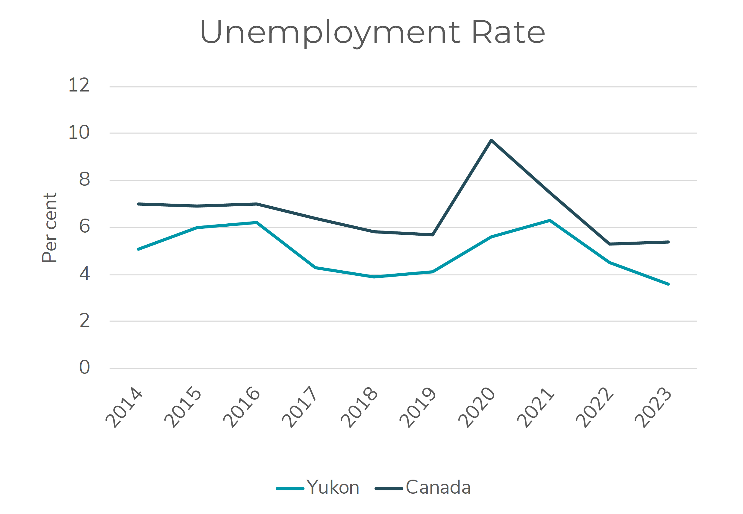 Chart showing key indicator of Yukon's unemployment rate