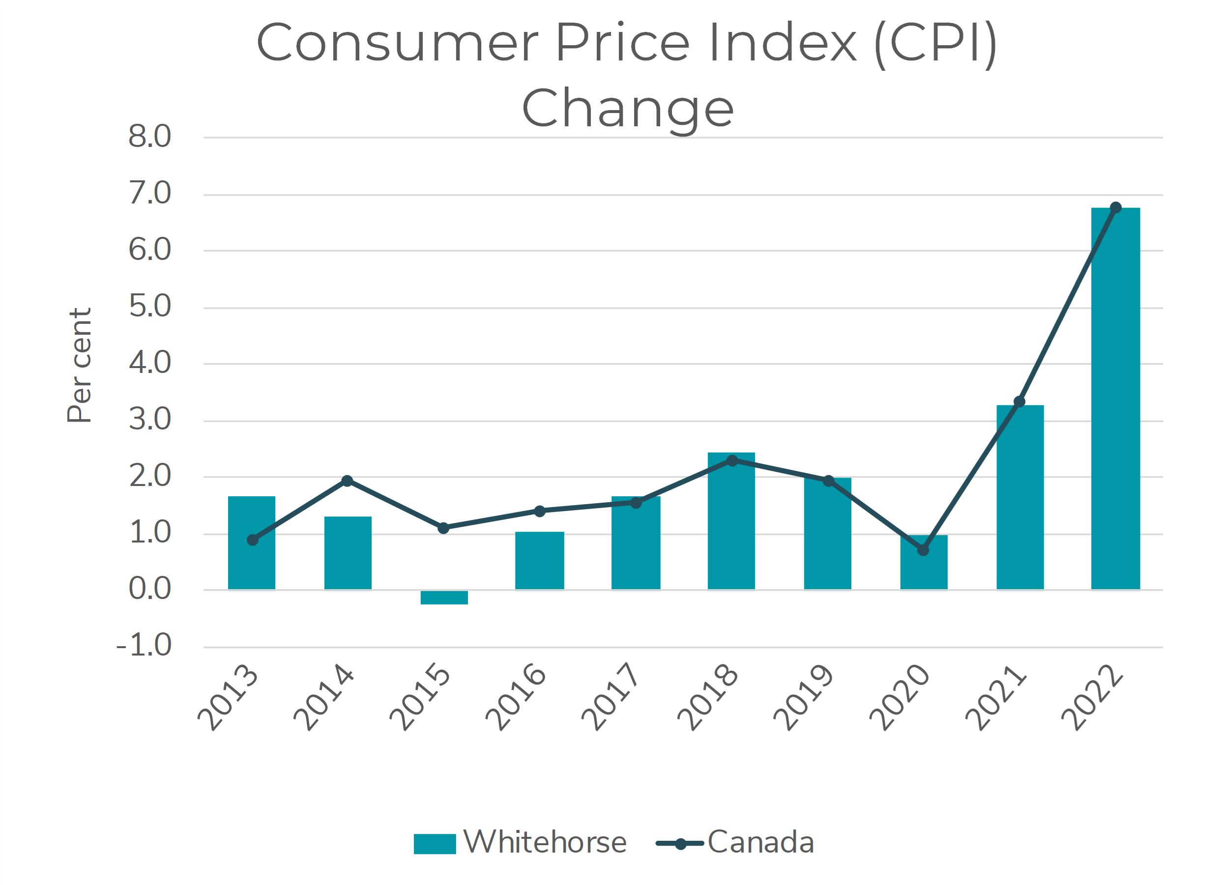 Chart showing key indicator of change in consumer price index (CPI)