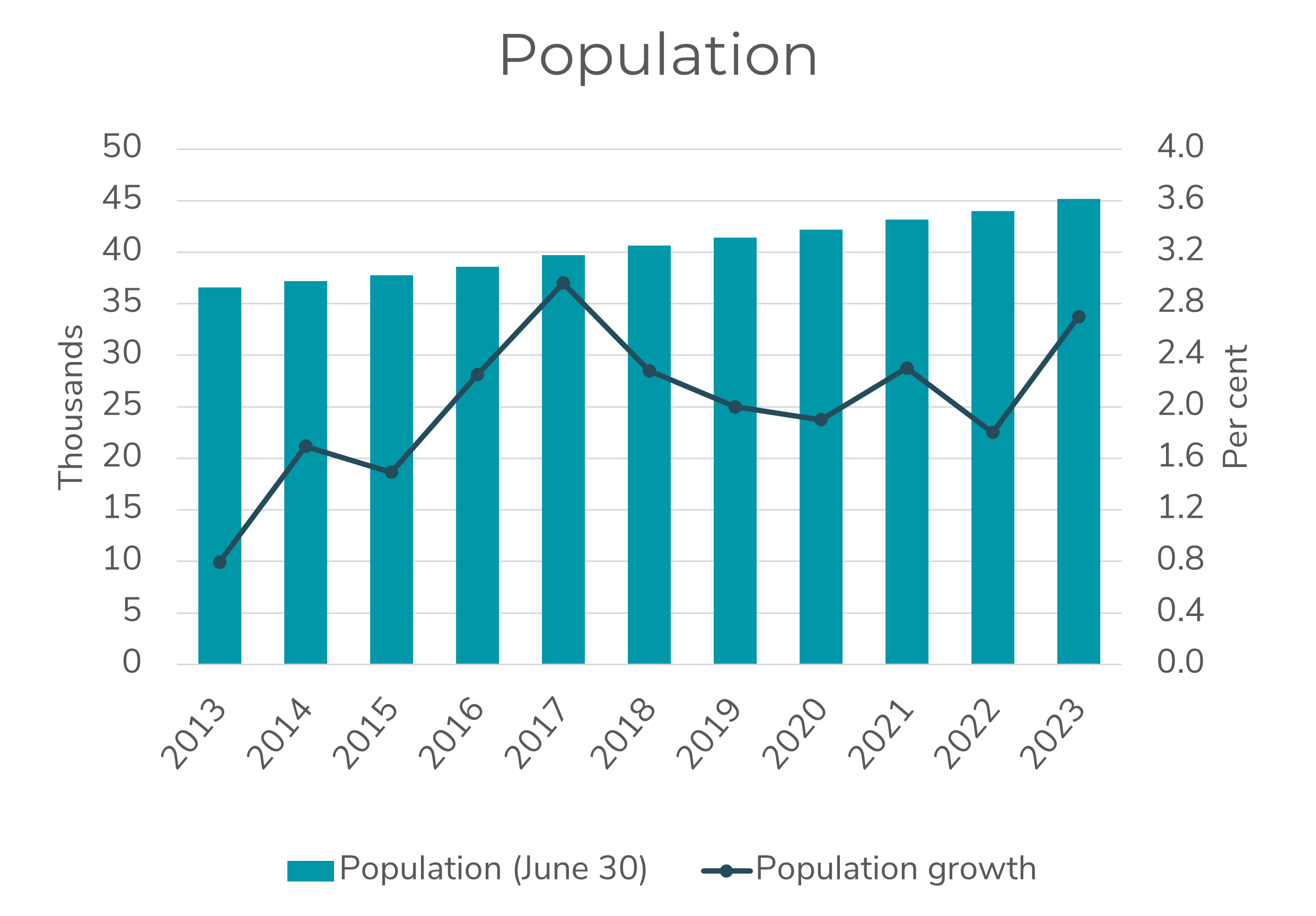 Chart showing key indicator of Yukon's population