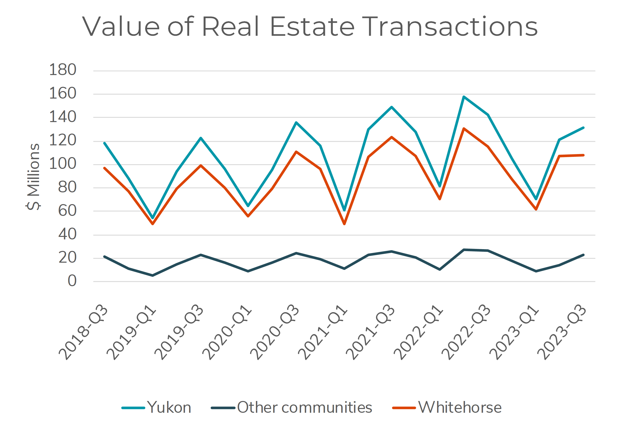 Chart showing key indicator of real estate transactions
