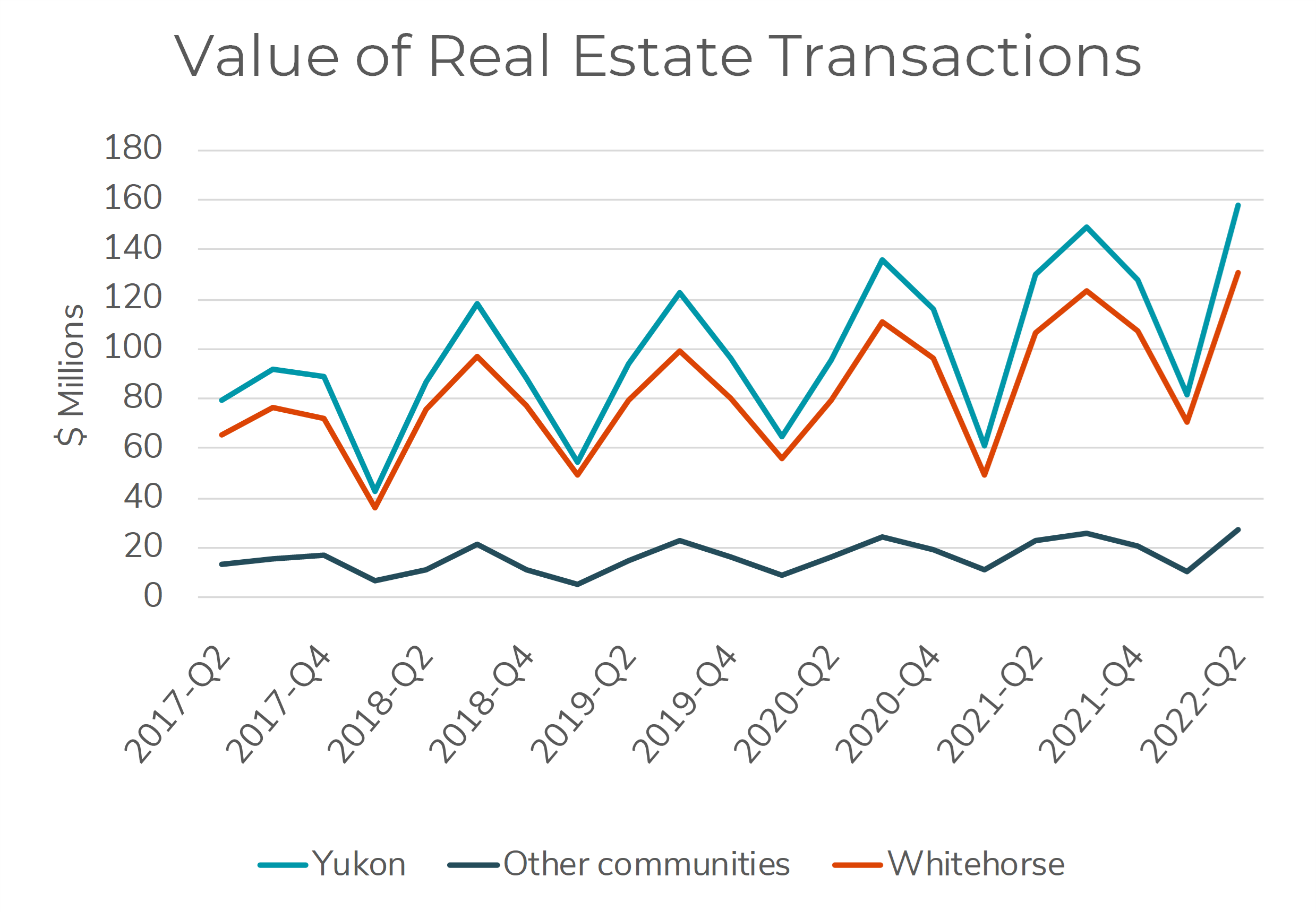 Chart showing key indicator of value of real estate transactions