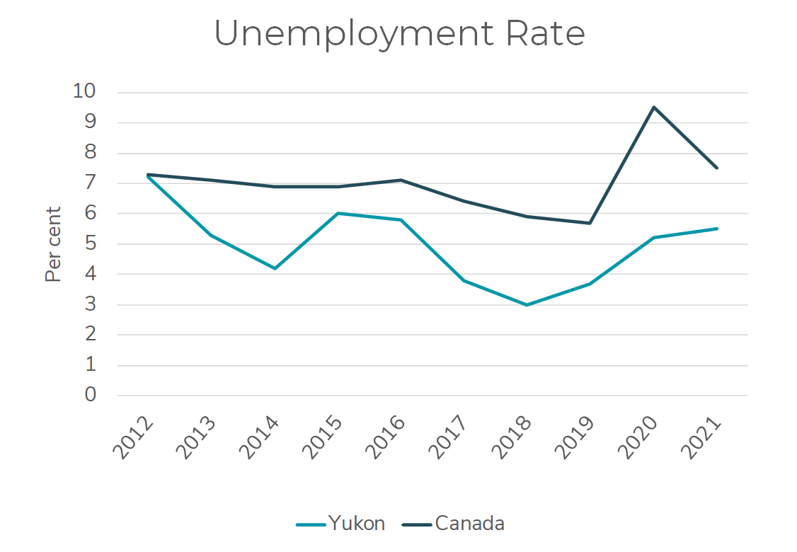 Chart showing key indicator of Yukon's unemployment rate.